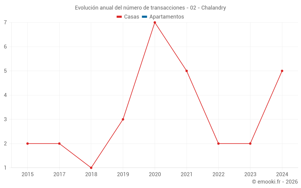 Evolución anual del número de transacciones - 02 - Chalandry