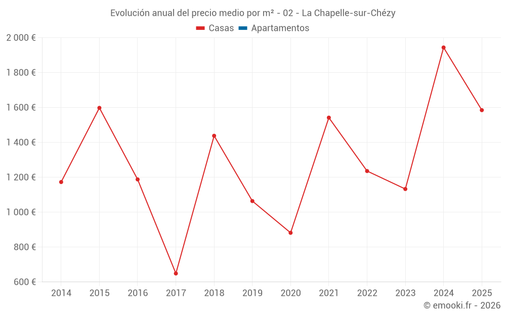 Evolución anual del precio medio por m² - 02 - La Chapelle-sur-Chézy