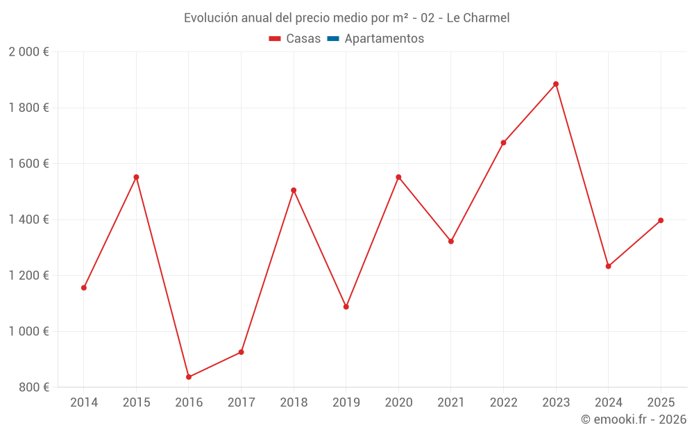 Evolución anual del precio medio por m² - 02 - Le Charmel