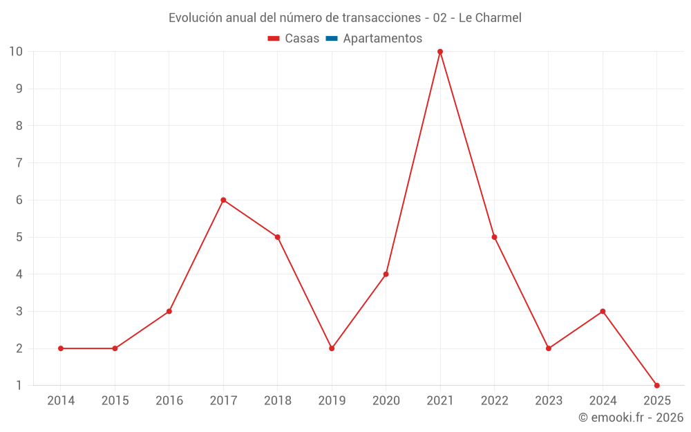 Evolución anual del número de transacciones - 02 - Le Charmel
