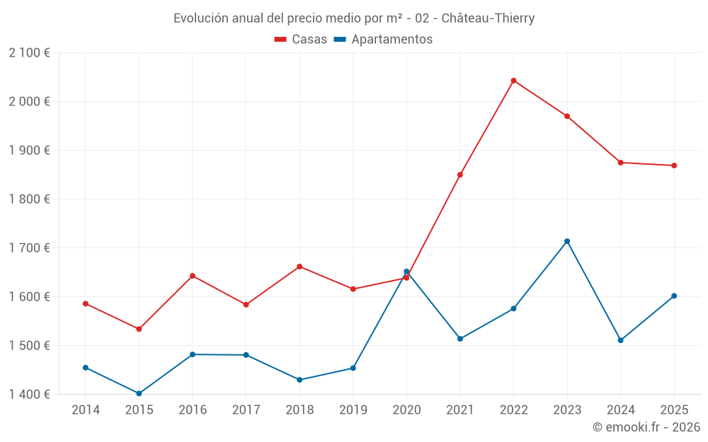 Evolución anual del precio medio por m² - 02 - Château-Thierry