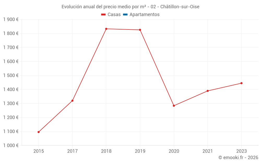 Evolución anual del precio medio por m² - 02 - Châtillon-sur-Oise