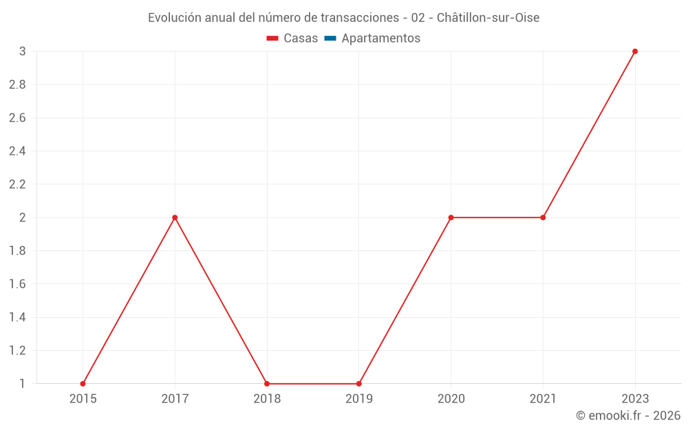Evolución anual del número de transacciones - 02 - Châtillon-sur-Oise