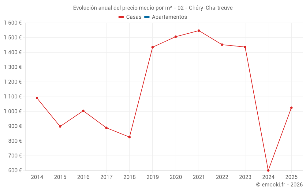 Evolución anual del precio medio por m² - 02 - Chéry-Chartreuve