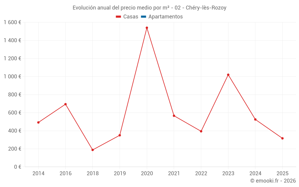 Evolución anual del precio medio por m² - 02 - Chéry-lès-Rozoy