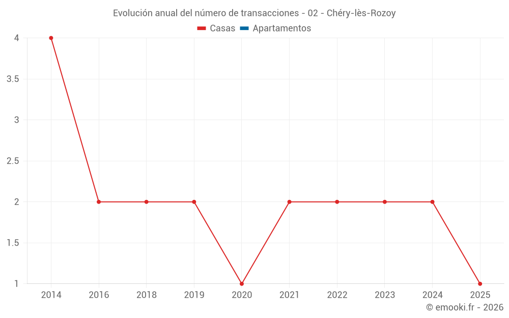 Evolución anual del número de transacciones - 02 - Chéry-lès-Rozoy