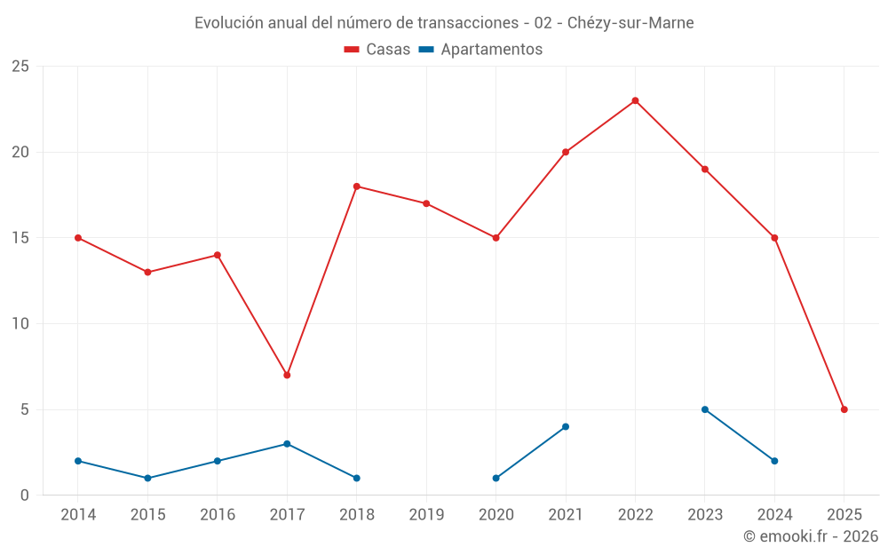 Evolución anual del número de transacciones - 02 - Chézy-sur-Marne