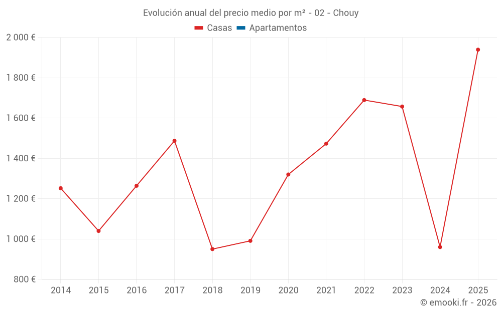 Evolución anual del precio medio por m² - 02 - Chouy