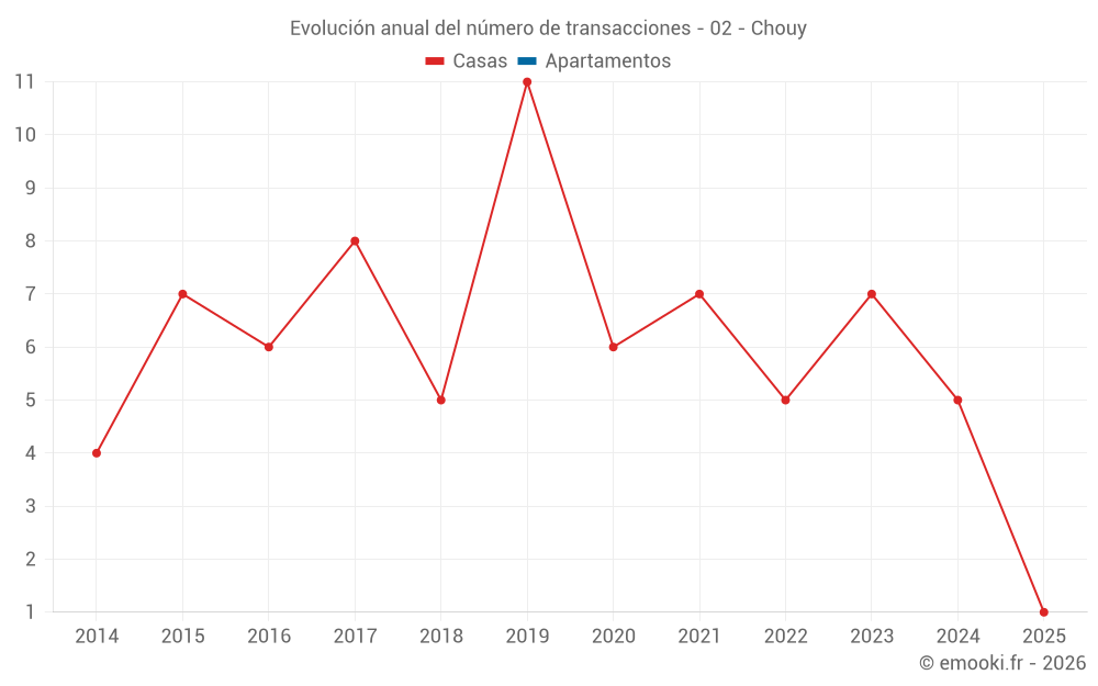 Evolución anual del número de transacciones - 02 - Chouy