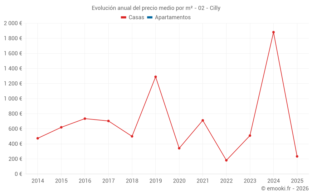 Evolución anual del precio medio por m² - 02 - Cilly