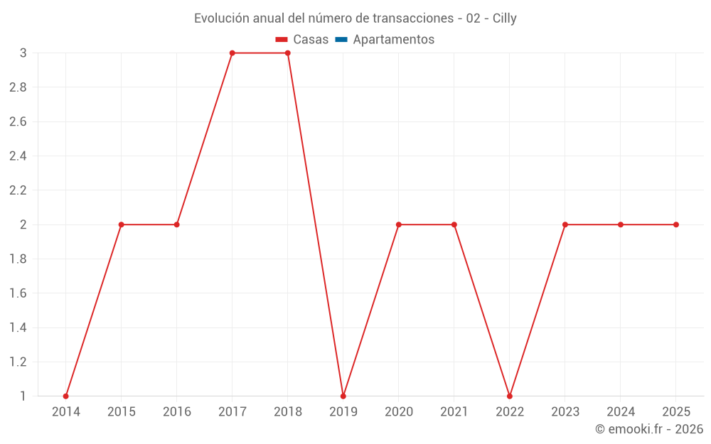 Evolución anual del número de transacciones - 02 - Cilly