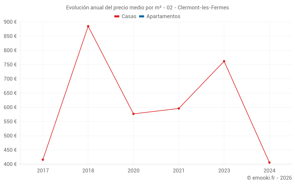 Evolución anual del precio medio por m² - 02 - Clermont-les-Fermes