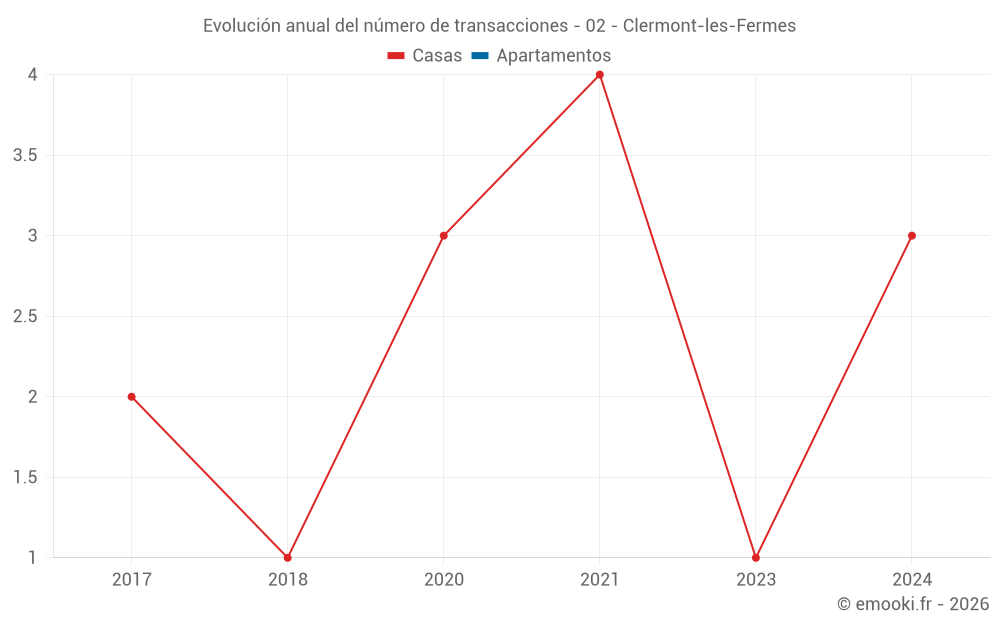 Evolución anual del número de transacciones - 02 - Clermont-les-Fermes