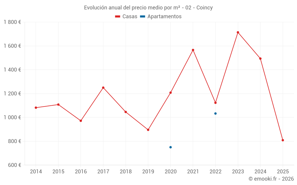 Evolución anual del precio medio por m² - 02 - Coincy