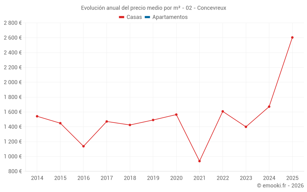 Evolución anual del precio medio por m² - 02 - Concevreux