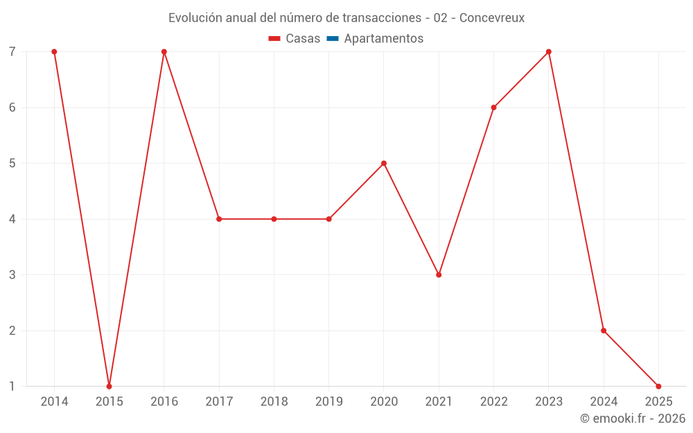 Evolución anual del número de transacciones - 02 - Concevreux