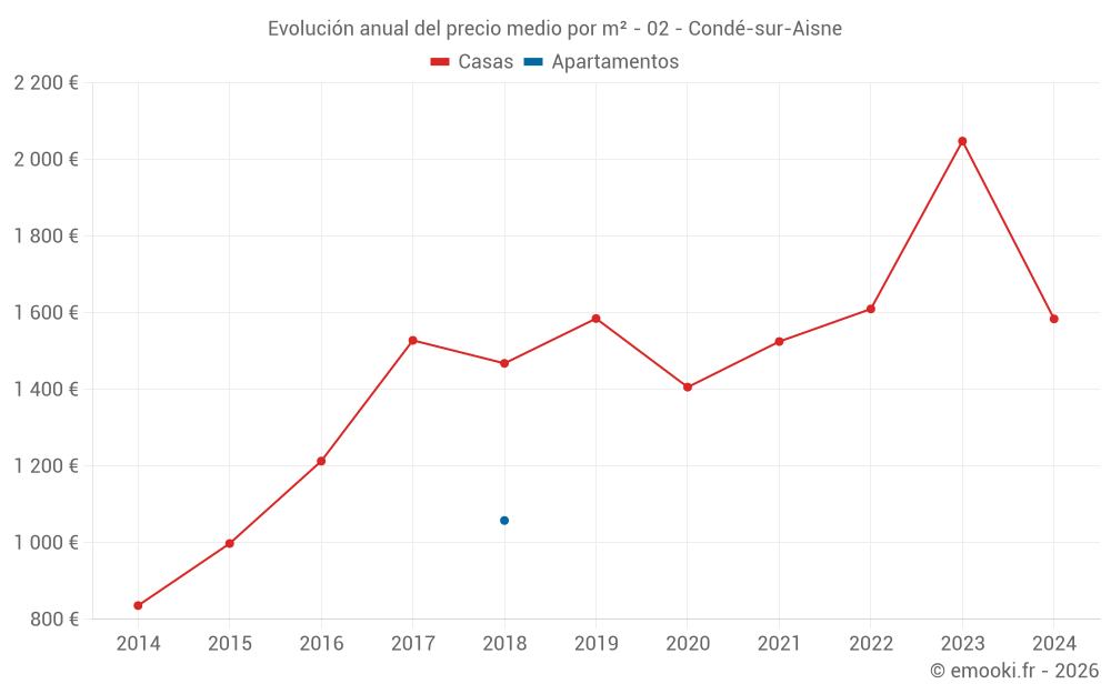 Evolución anual del precio medio por m² - 02 - Condé-sur-Aisne