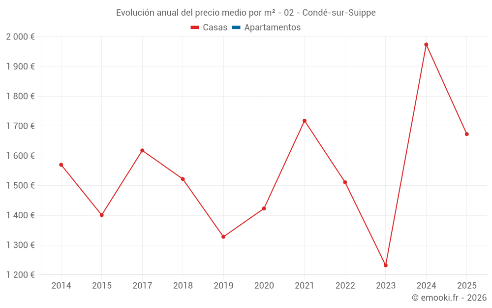 Evolución anual del precio medio por m² - 02 - Condé-sur-Suippe