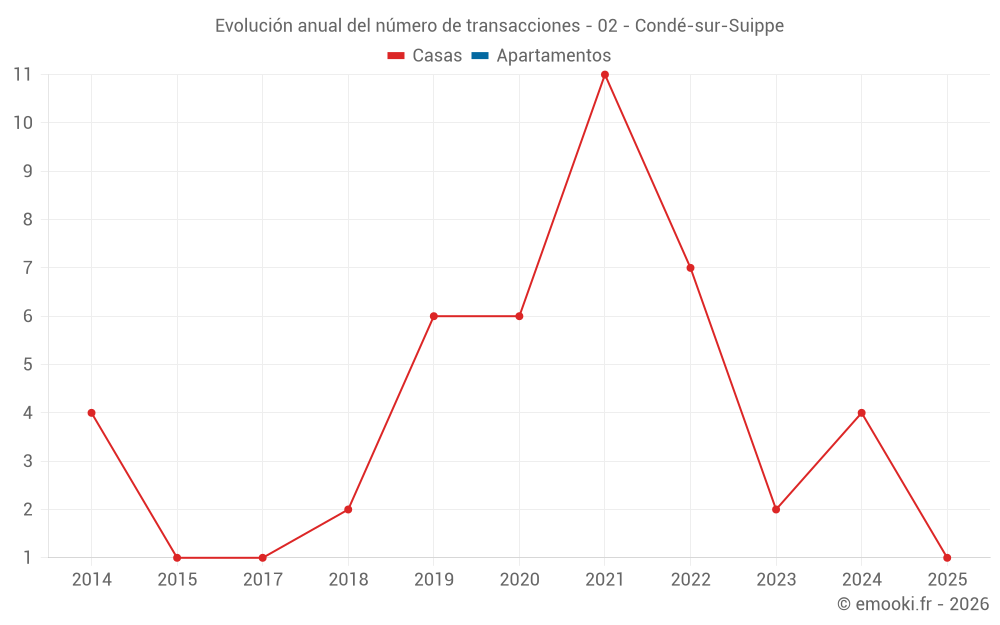 Evolución anual del número de transacciones - 02 - Condé-sur-Suippe