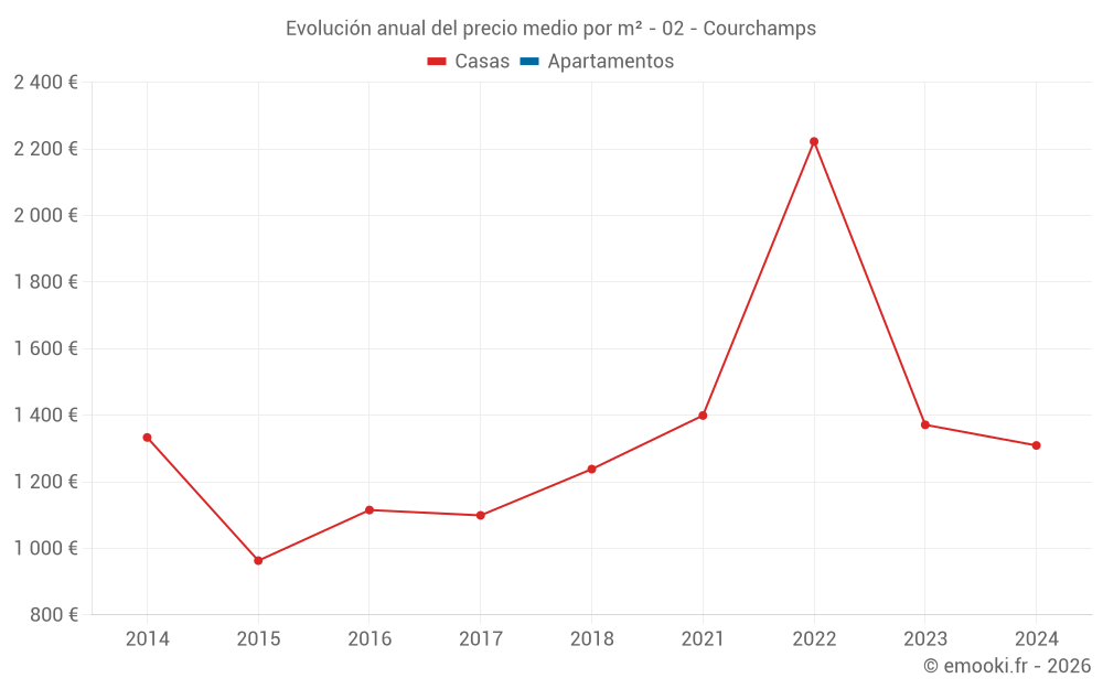 Evolución anual del precio medio por m² - 02 - Courchamps