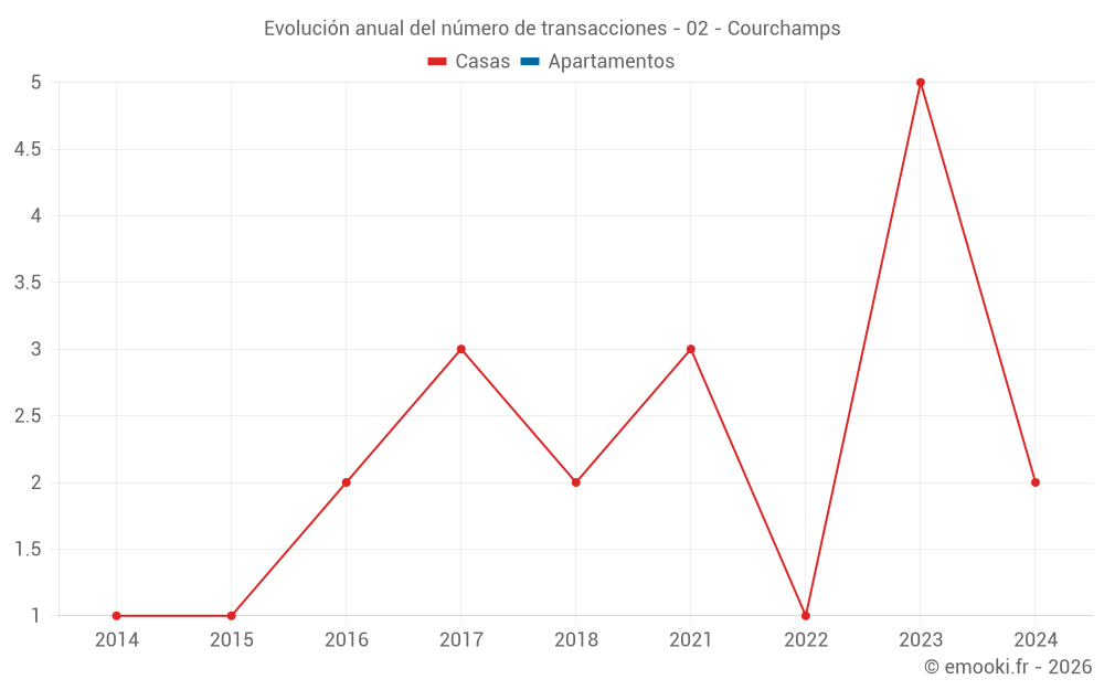 Evolución anual del número de transacciones - 02 - Courchamps