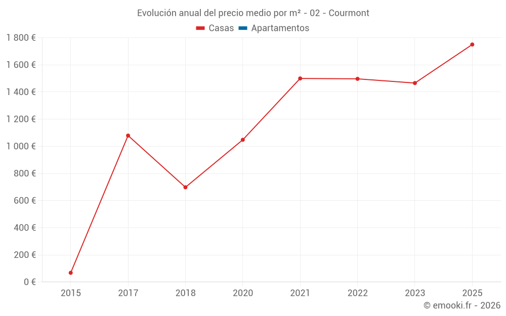 Evolución anual del precio medio por m² - 02 - Courmont