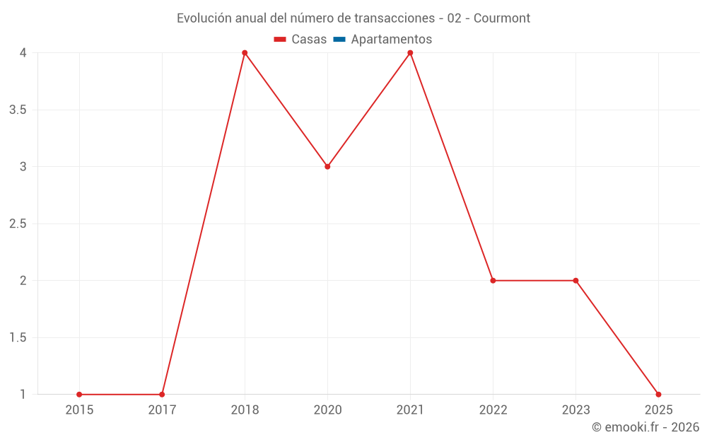 Evolución anual del número de transacciones - 02 - Courmont
