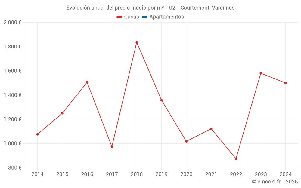 Evolución anual del precio medio por m² - 02 - Courtemont-Varennes