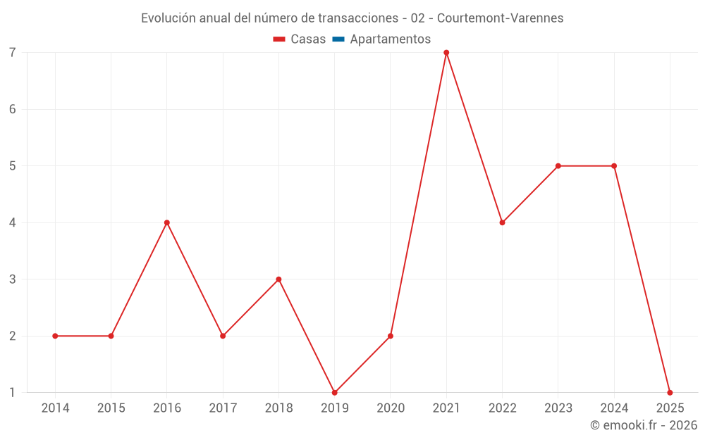 Evolución anual del número de transacciones - 02 - Courtemont-Varennes