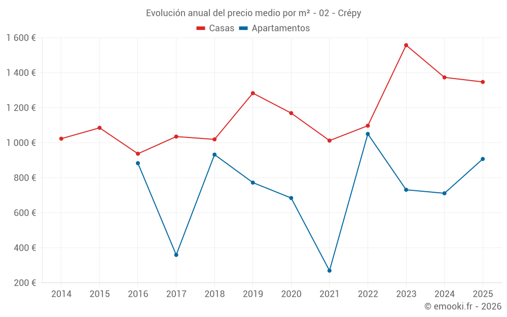 Evolución anual del precio medio por m² - 02 - Crépy