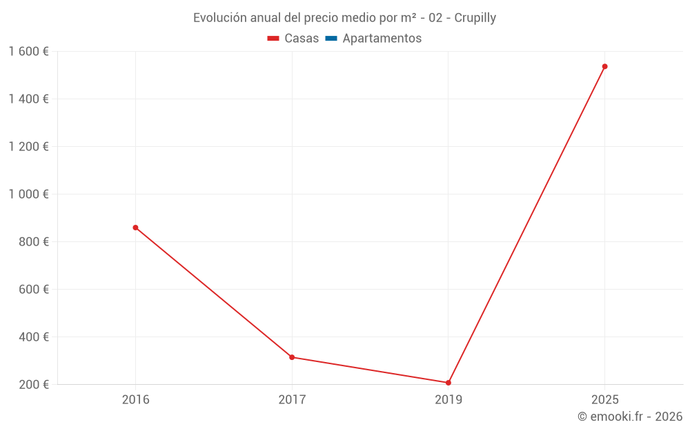 Evolución anual del precio medio por m² - 02 - Crupilly