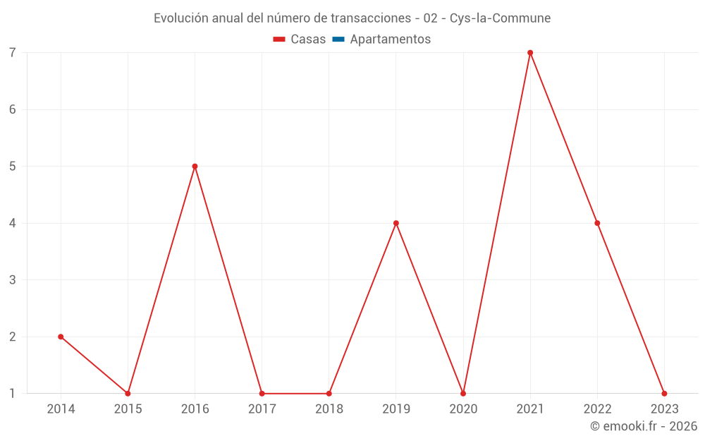 Evolución anual del número de transacciones - 02 - Cys-la-Commune