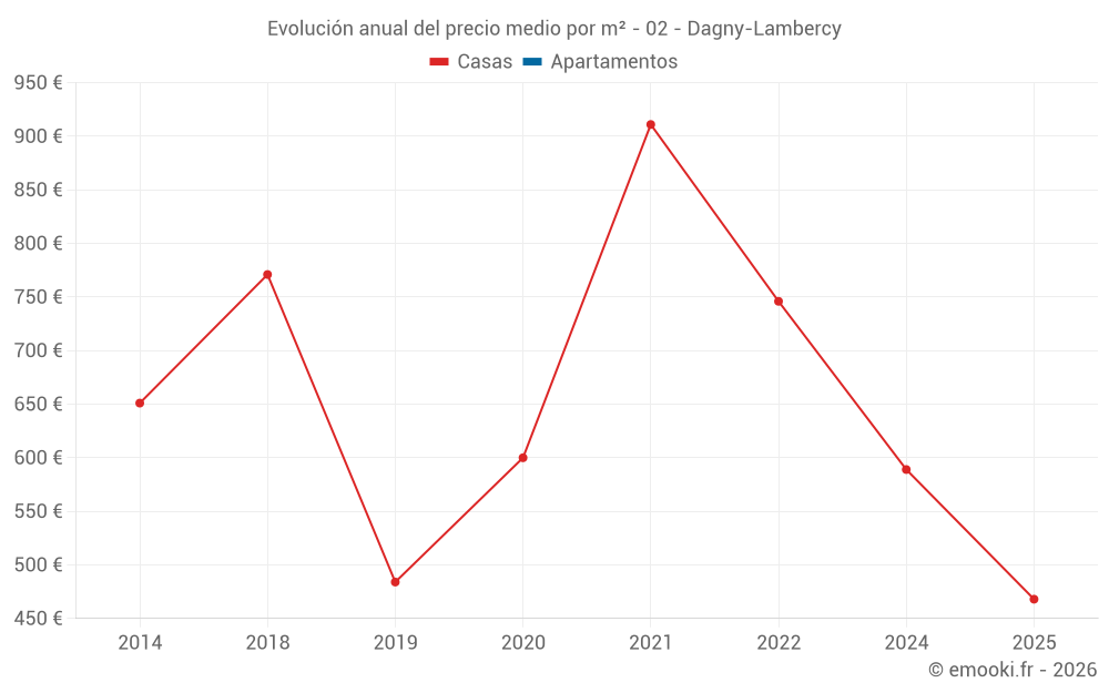 Evolución anual del precio medio por m² - 02 - Dagny-Lambercy