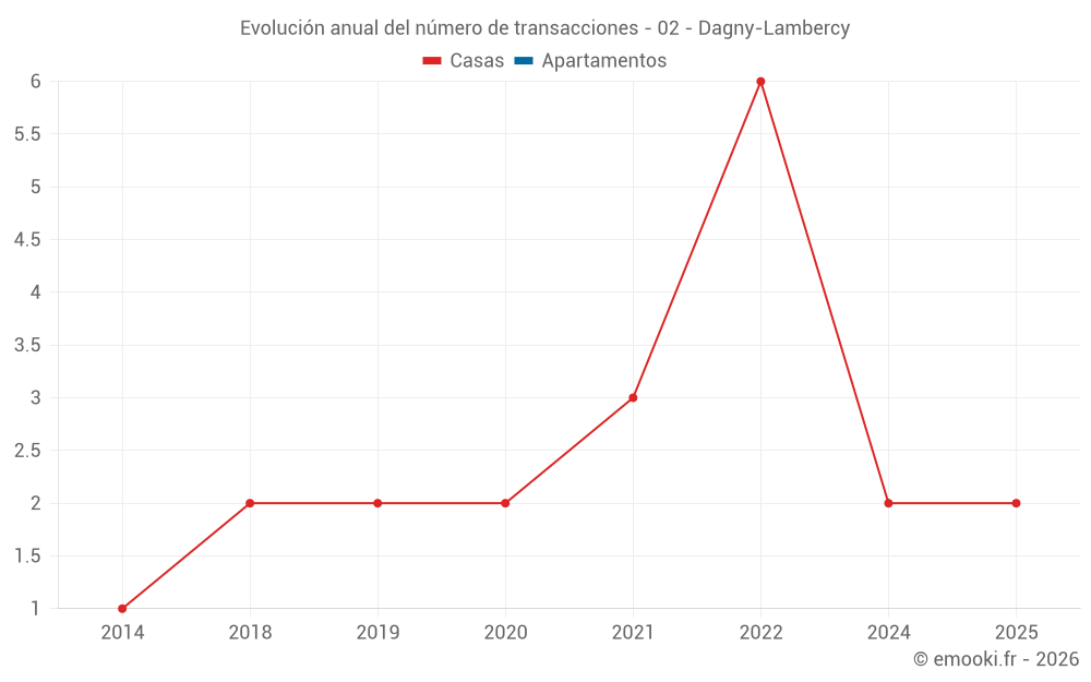 Evolución anual del número de transacciones - 02 - Dagny-Lambercy