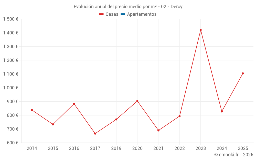 Evolución anual del precio medio por m² - 02 - Dercy