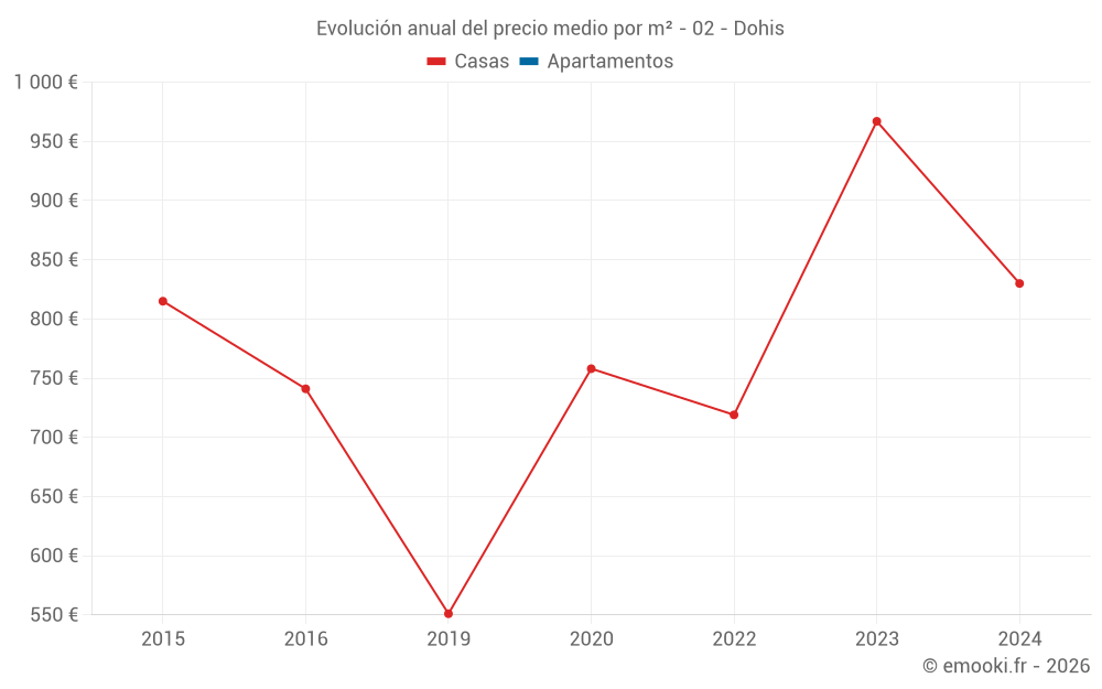 Evolución anual del precio medio por m² - 02 - Dohis