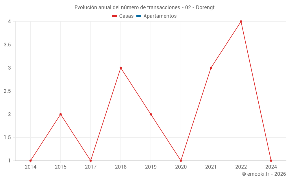 Evolución anual del número de transacciones - 02 - Dorengt