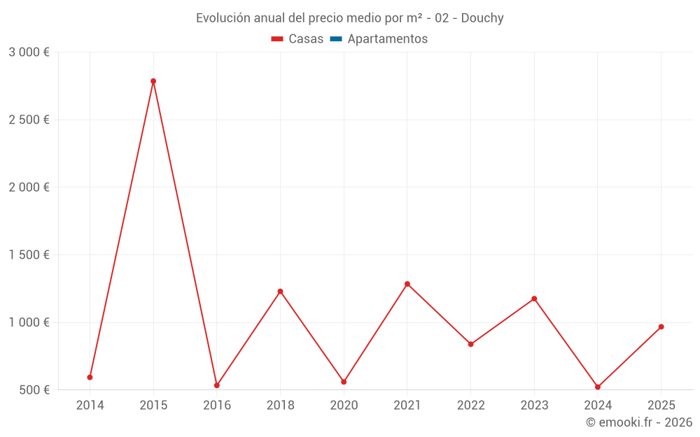 Evolución anual del precio medio por m² - 02 - Douchy