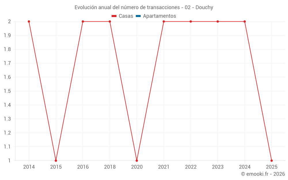 Evolución anual del número de transacciones - 02 - Douchy