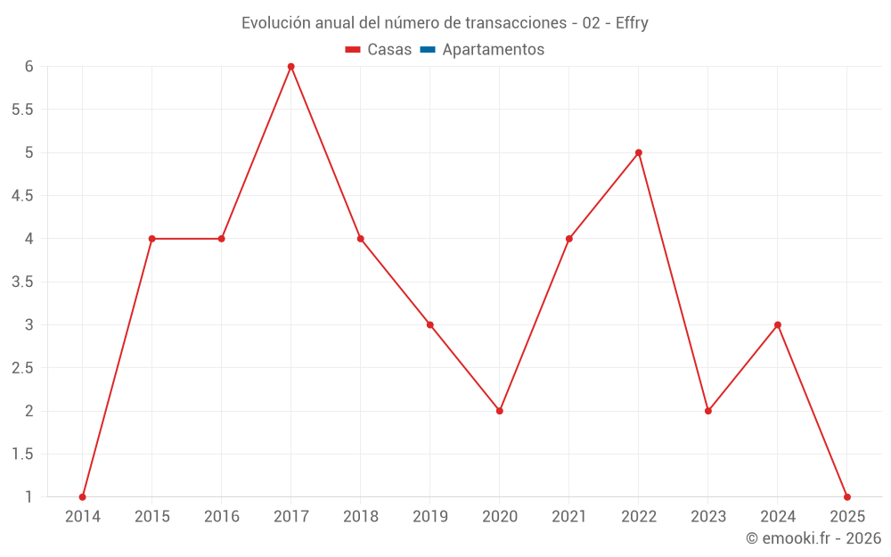 Evolución anual del número de transacciones - 02 - Effry
