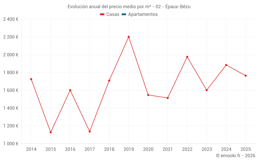 Evolución anual del precio medio por m² - 02 - Épaux-Bézu