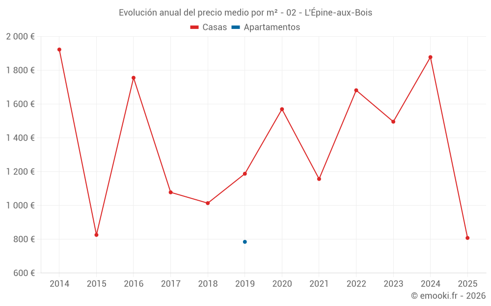 Evolución anual del precio medio por m² - 02 - L'Épine-aux-Bois