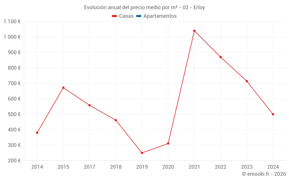 Evolución anual del precio medio por m² - 02 - Erloy