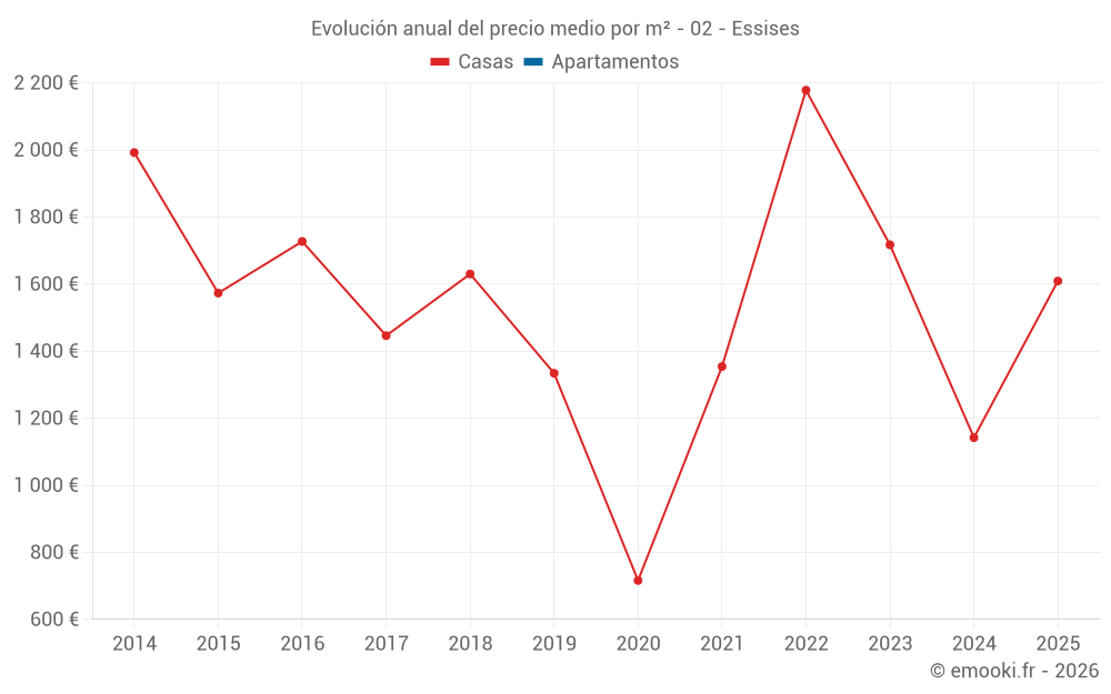 Evolución anual del precio medio por m² - 02 - Essises