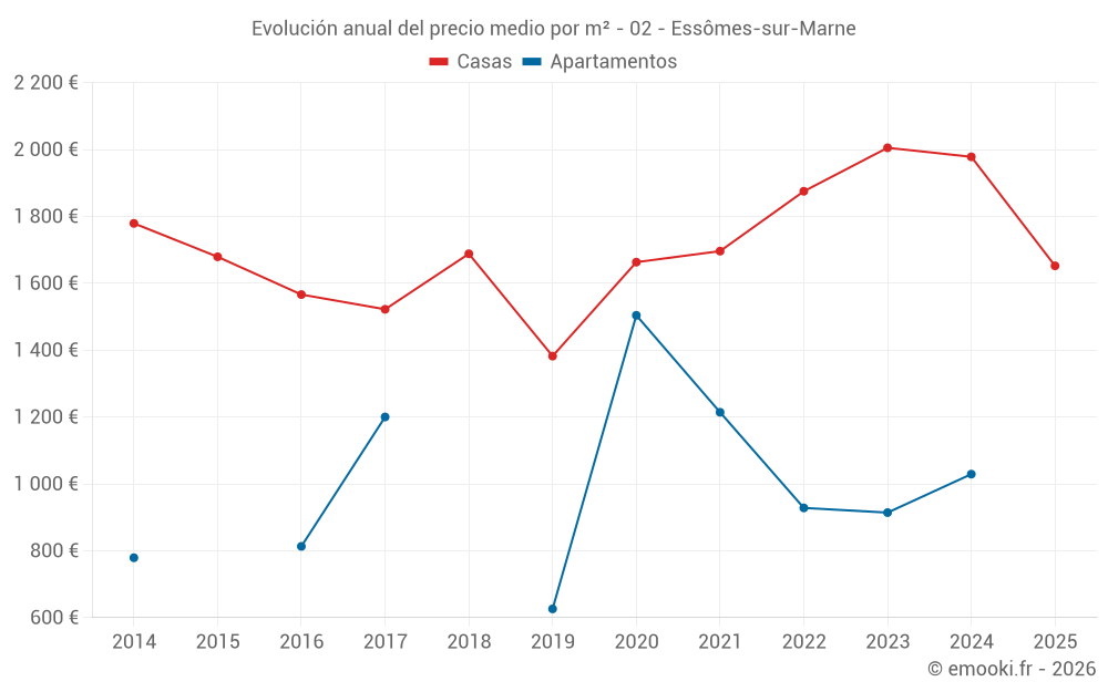 Evolución anual del precio medio por m² - 02 - Essômes-sur-Marne