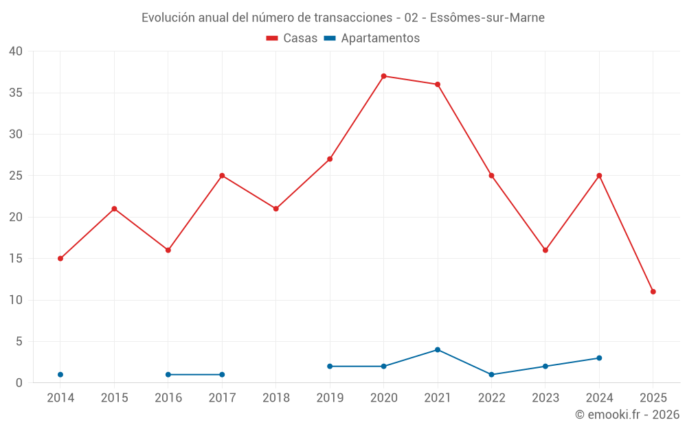 Evolución anual del número de transacciones - 02 - Essômes-sur-Marne