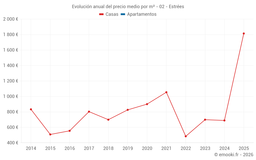 Evolución anual del precio medio por m² - 02 - Estrées