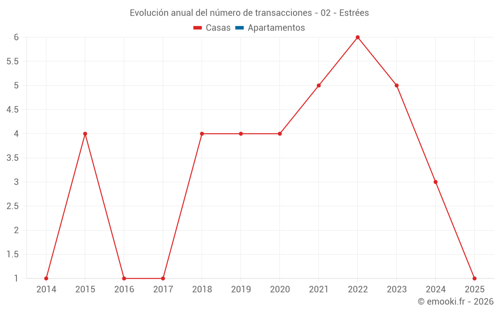 Evolución anual del número de transacciones - 02 - Estrées