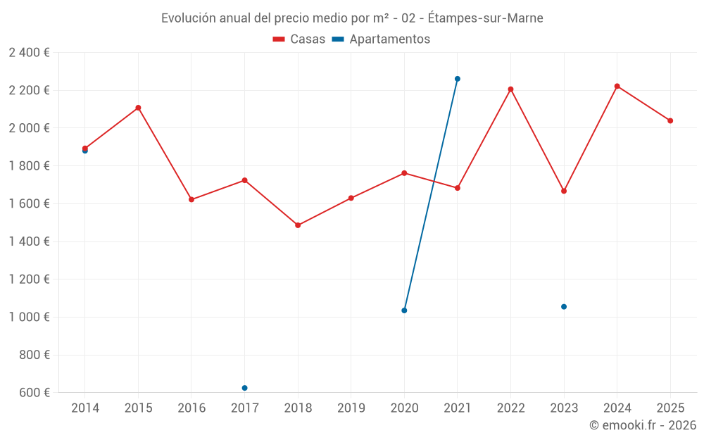 Evolución anual del precio medio por m² - 02 - Étampes-sur-Marne