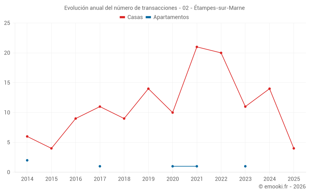 Evolución anual del número de transacciones - 02 - Étampes-sur-Marne
